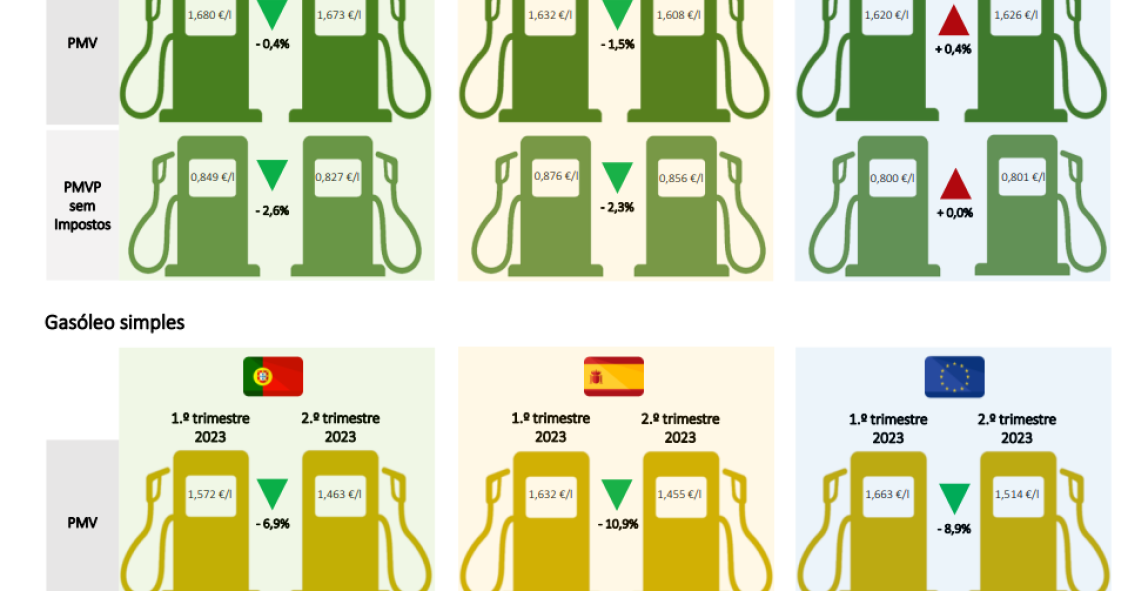 Preços dos combustíveis em Portugal e na UE