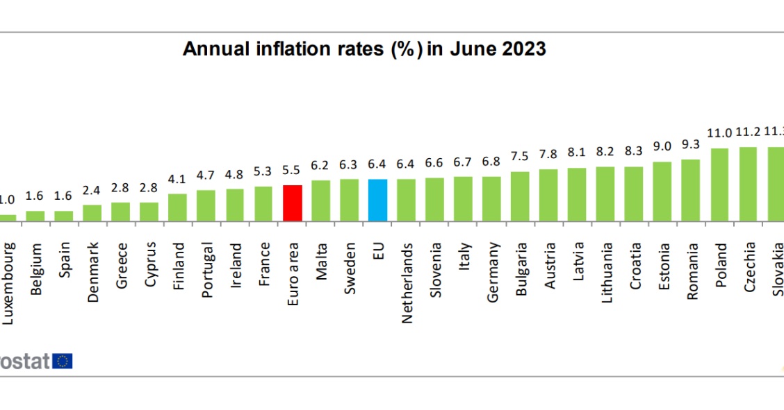 Inflação a descer na Zona Euro, na UE e em Portugal