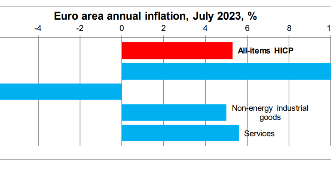 Inflação em Portugal e na Zona Euro