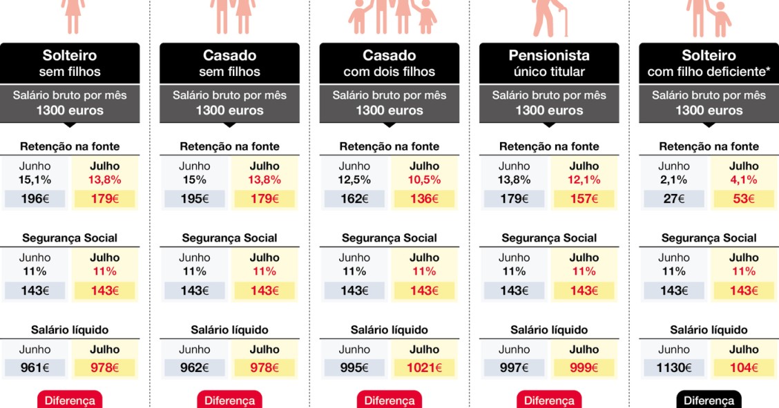 Impacto das tabelas de retenção de IRS nos salários