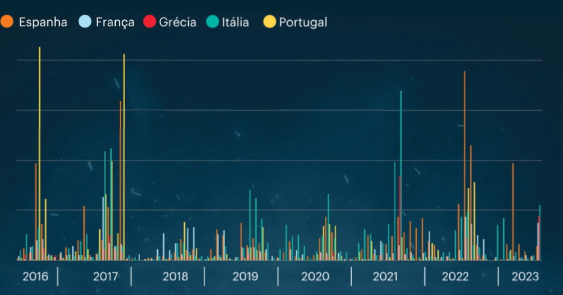 Incêndios em Portugal e na UE