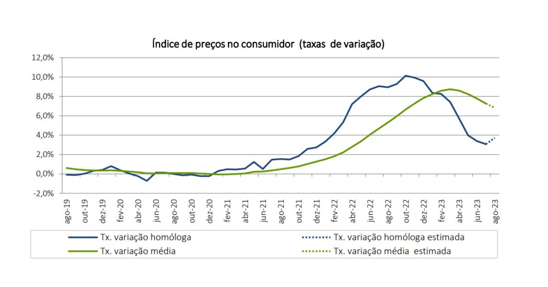 IPC agosto