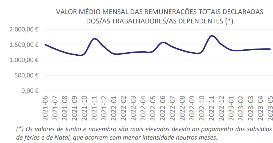 Salários em Portugal