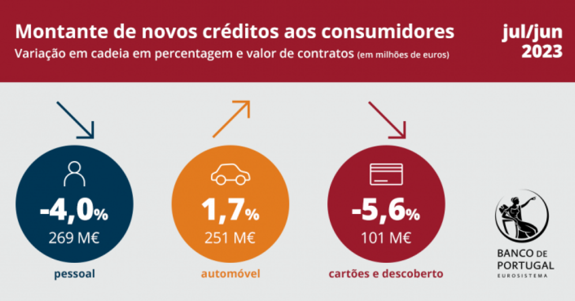 Empréstimos bancários em julho
