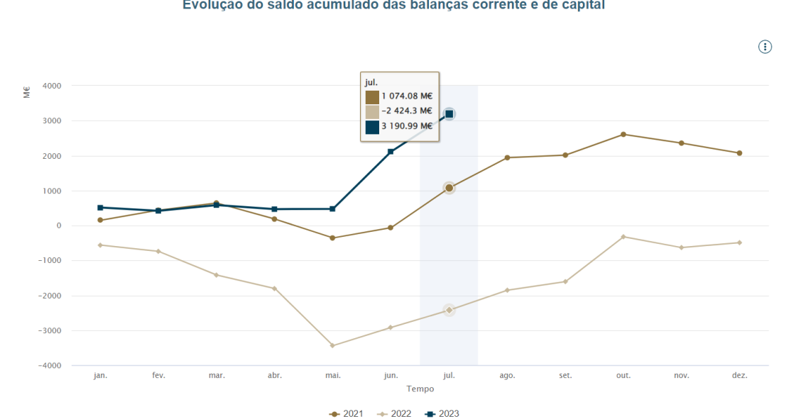 Economia portuguesa passa de défice a excedente