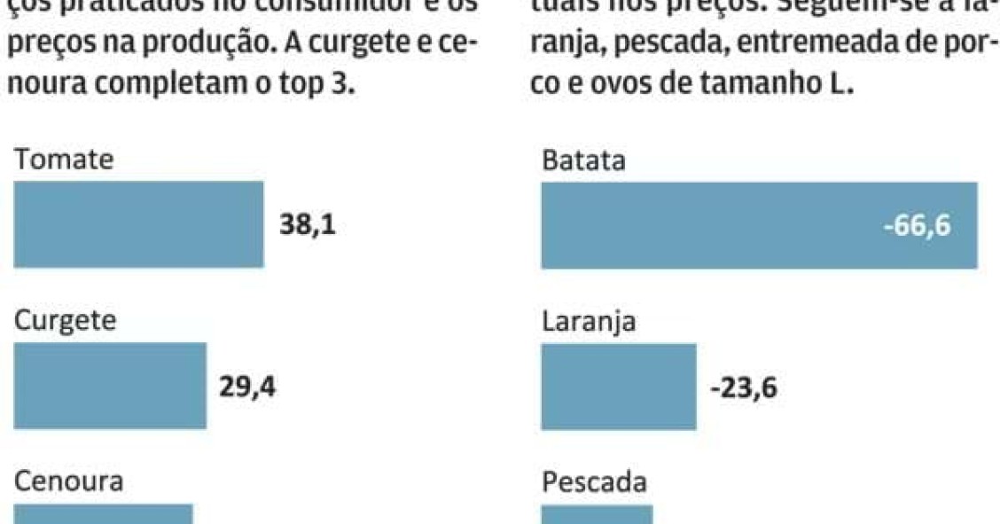 preços dos alimentos
