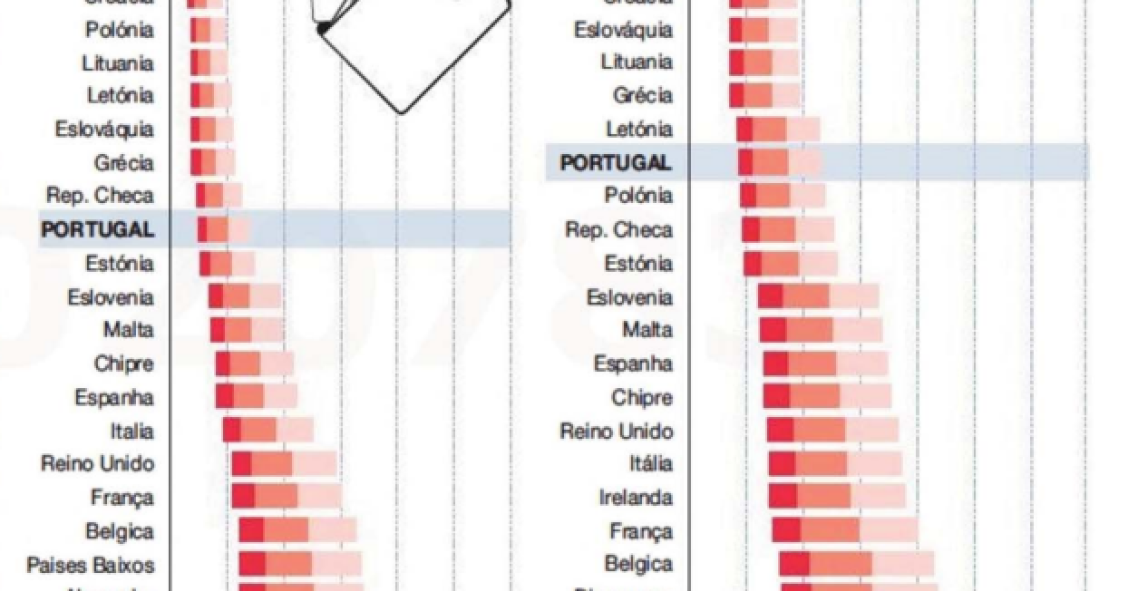 Poder de compra dos portugueses e dos cidadãos da UE