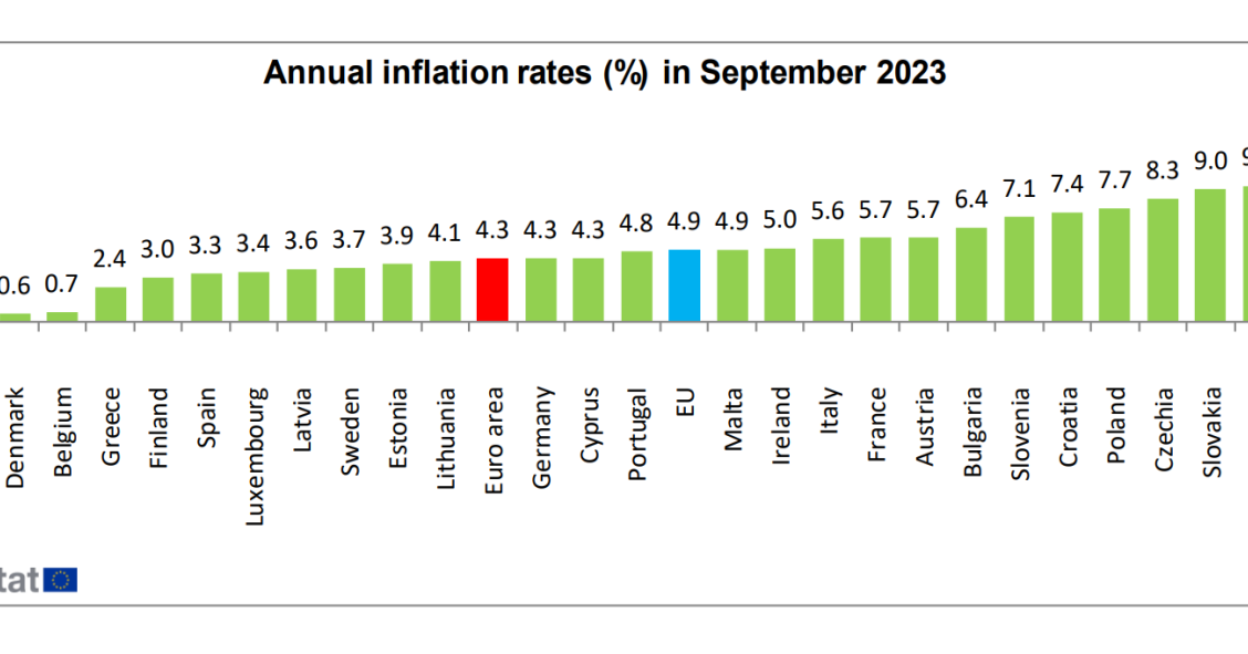 Inflação na zona euro a descer