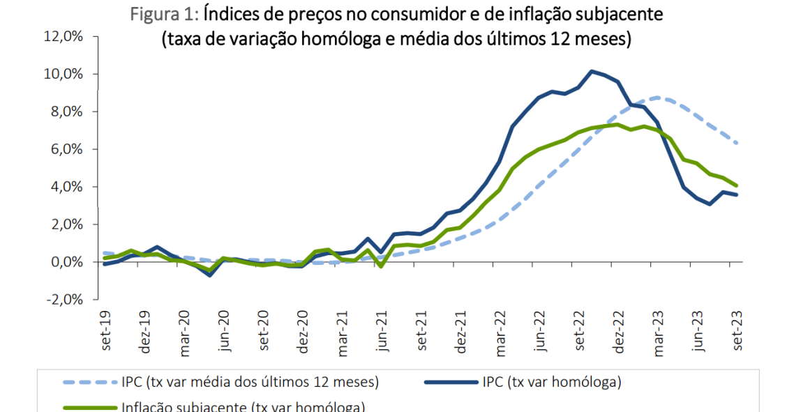Taxa de inflação desce em Portugal