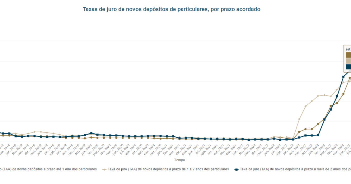 Juros nos depósitos a prazo