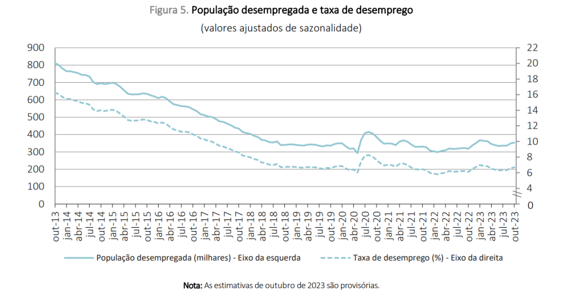 Taxa de desemprego em Portugal