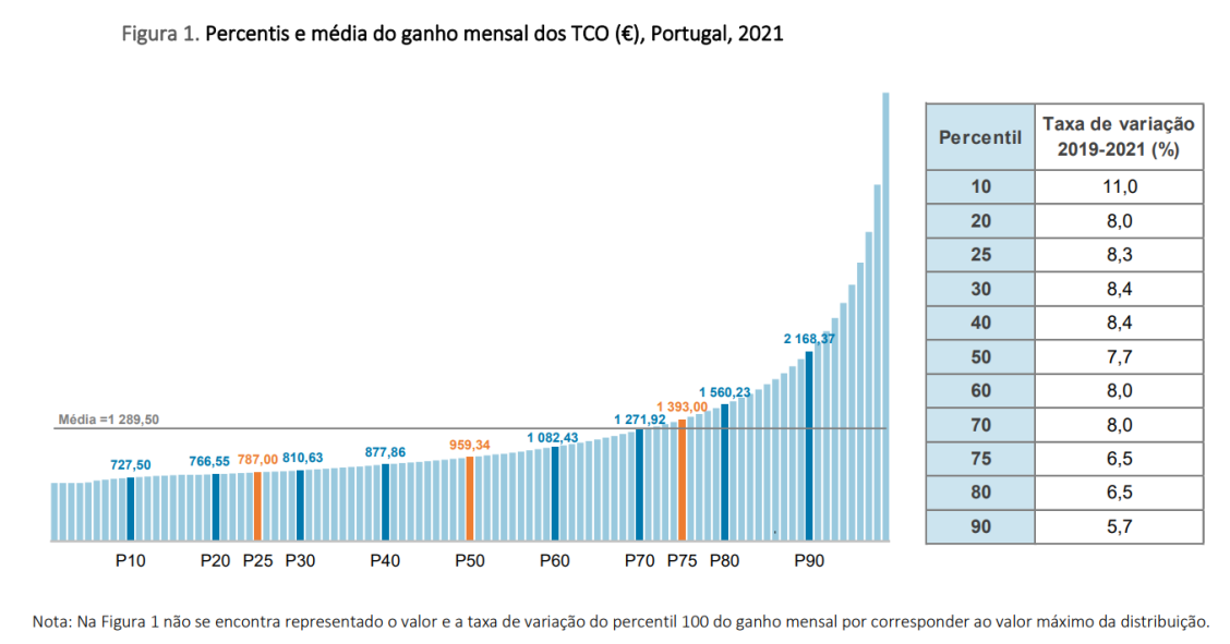 Salários dos trabalhadores por conta de outrem