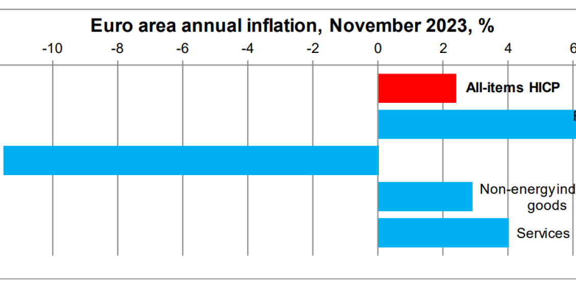 Inflação na zona euro a descer