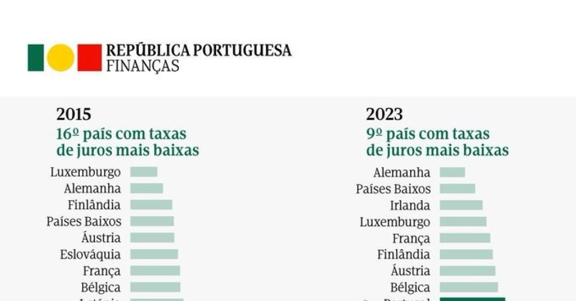 Taxas de juro no crédito habitação em Portugal