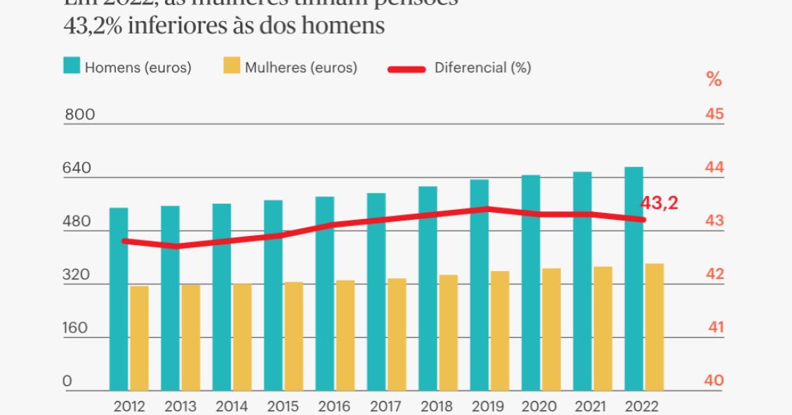 Mulheres têm pensões muito mais baixas que homens