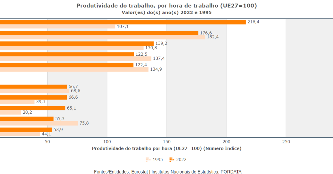 Produtividade por hora de trabalho