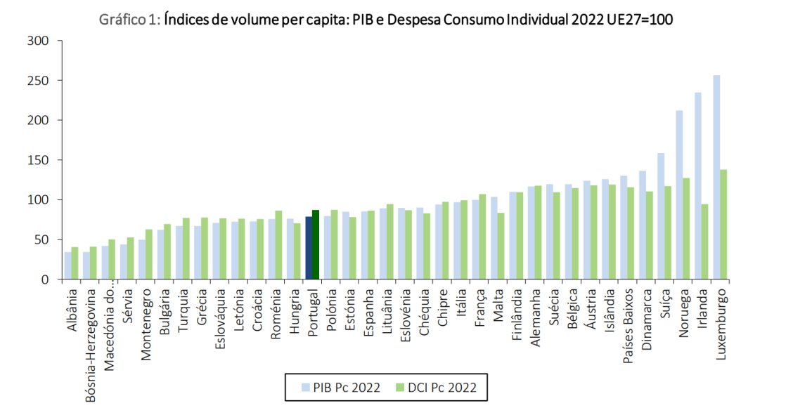 Poder de compra sobe em Portugal