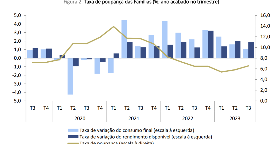 Poupança das famílias sobe em Portugal