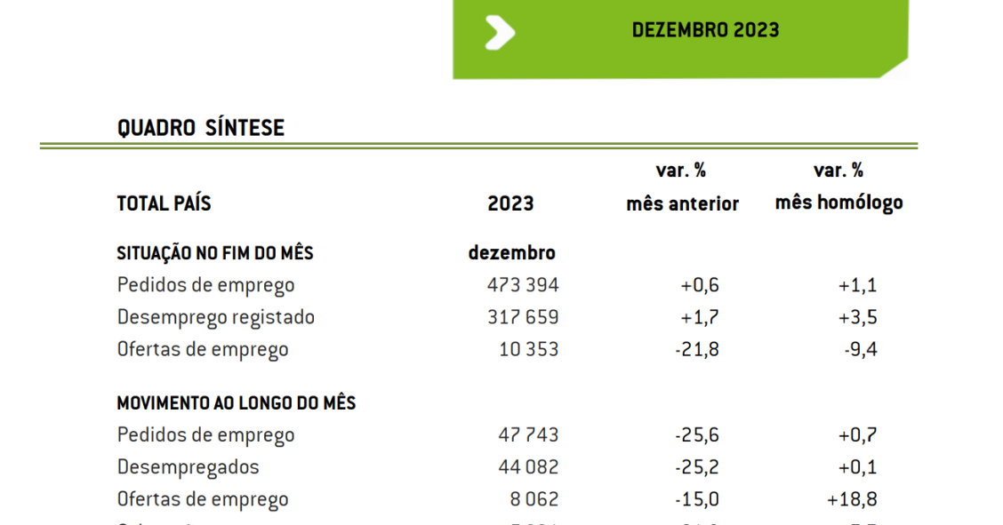 Desempregados inscritos em centros de emprego em Portugal