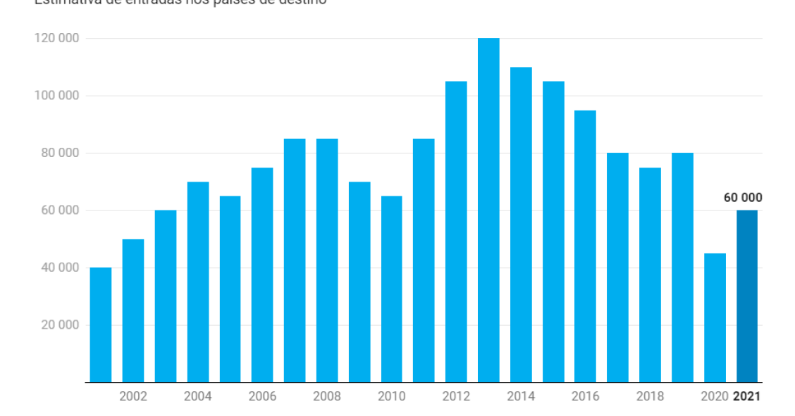 Emigração a aumentar em Portugal