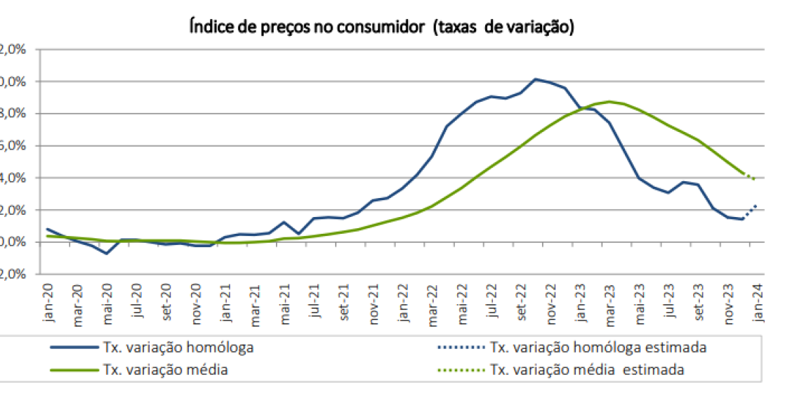 inflação em Portugal