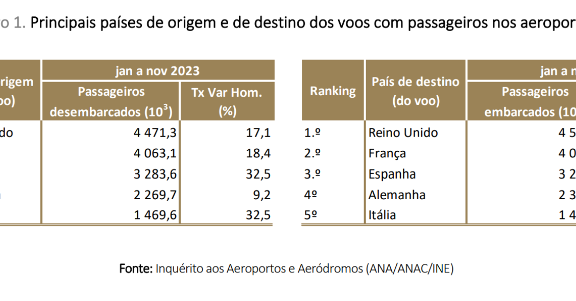 Passageiros nos aeroportos portugueses