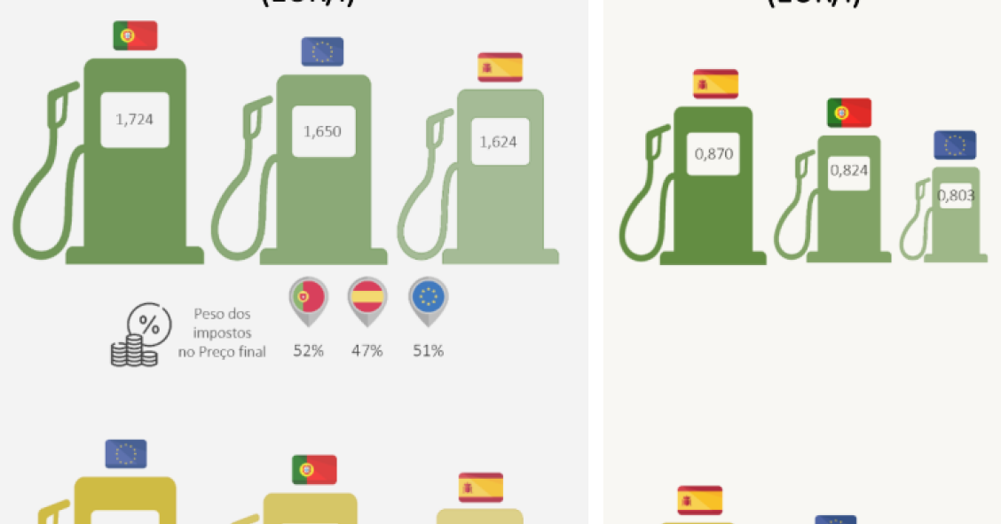 Preços dos combustíveis em Portugal