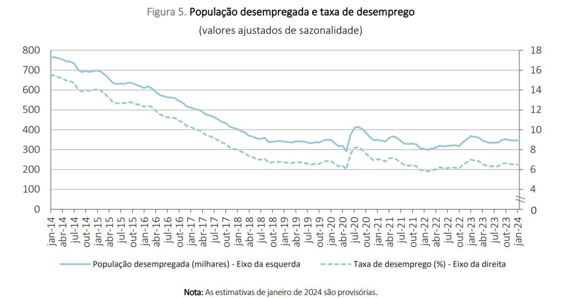 Desemprego estabiliza em Portugal mas continua elevado