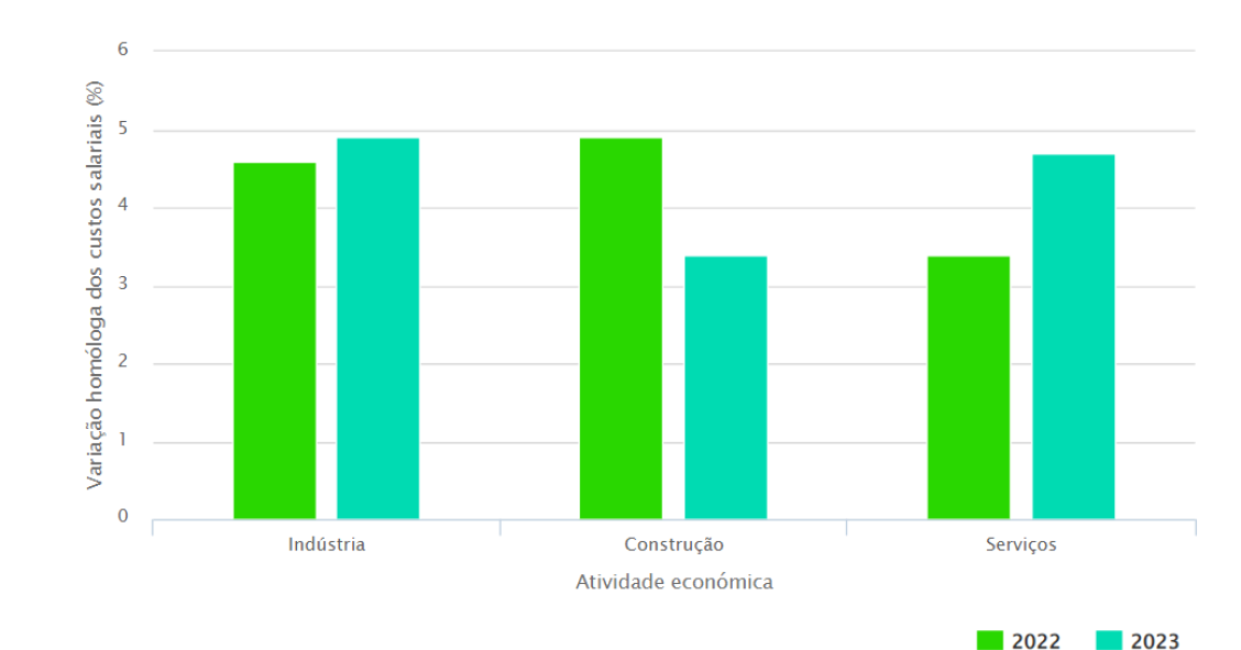 Custos dos salários para os patrões