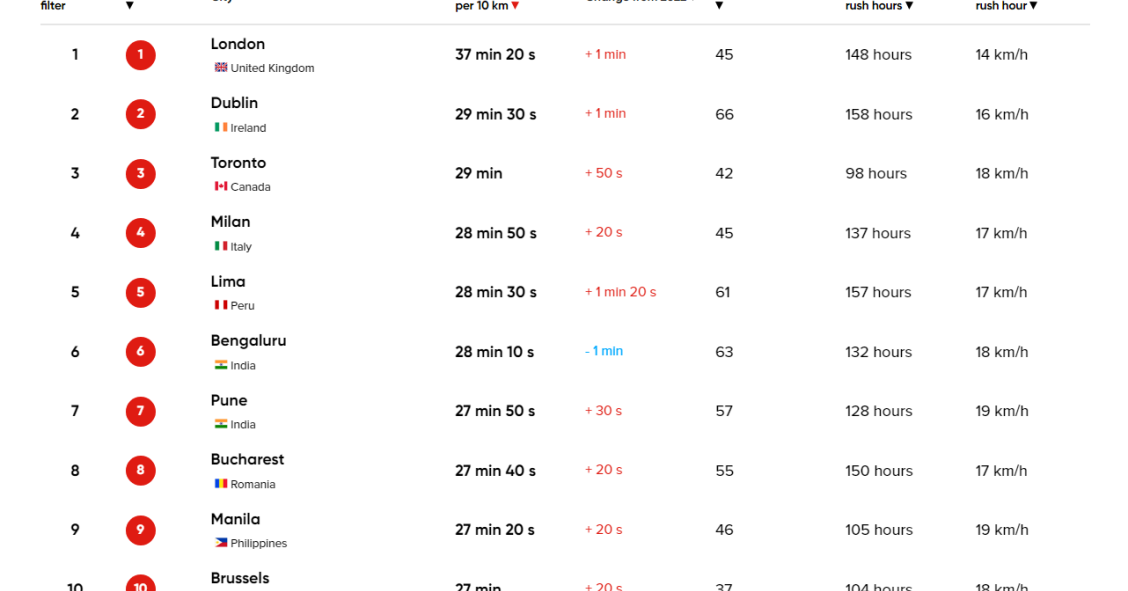 Cidades com mais trânsito no mundo