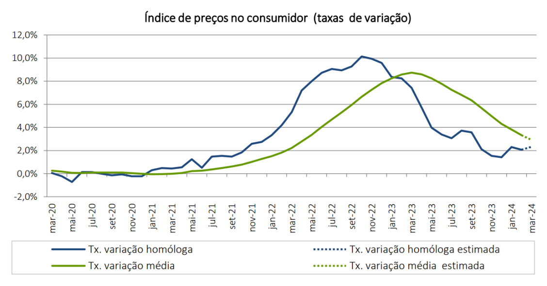 Inflação volta a subir em Portugal