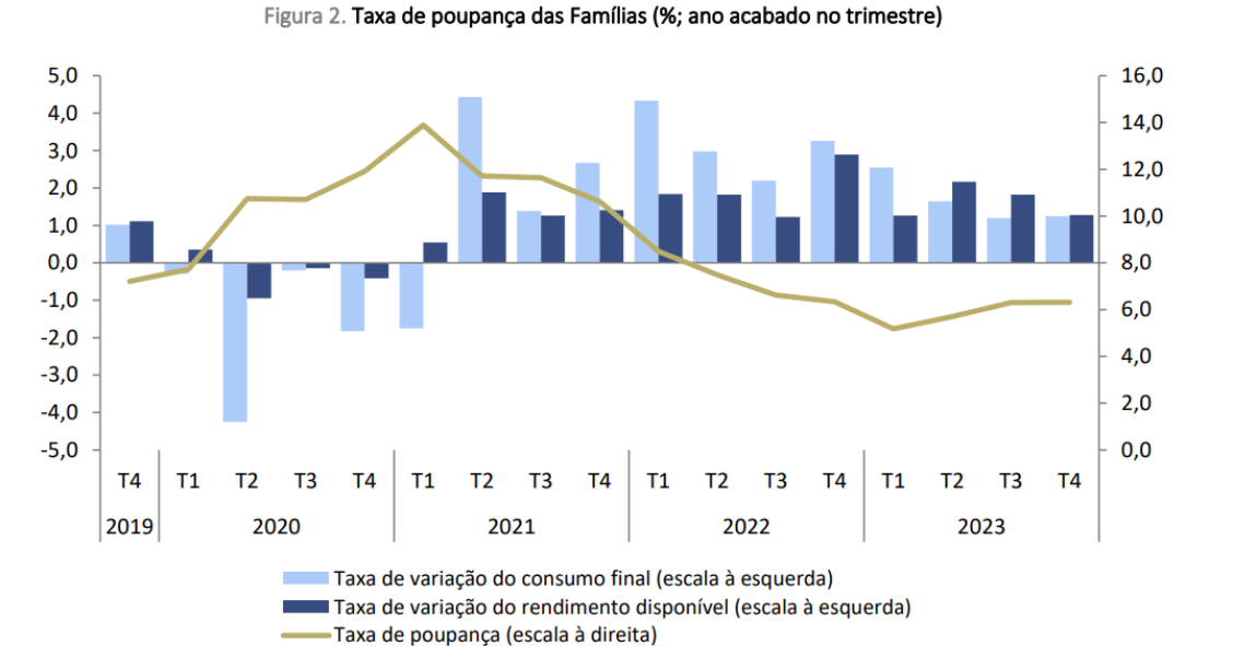 Taxa de poupança das famílias em Portugal