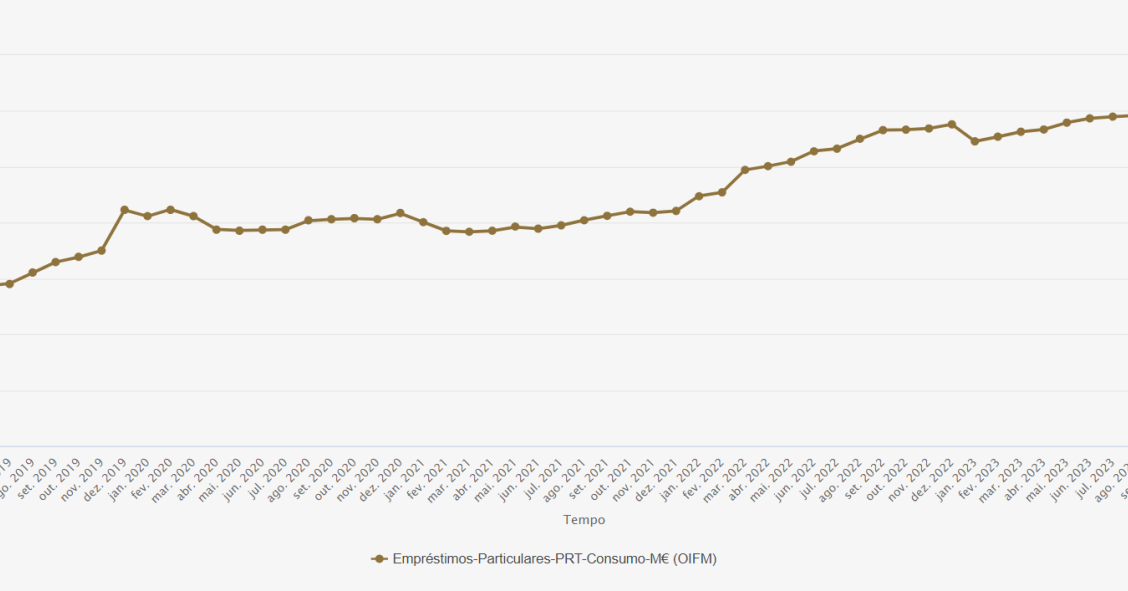 Crédito ao consumo em Portugal