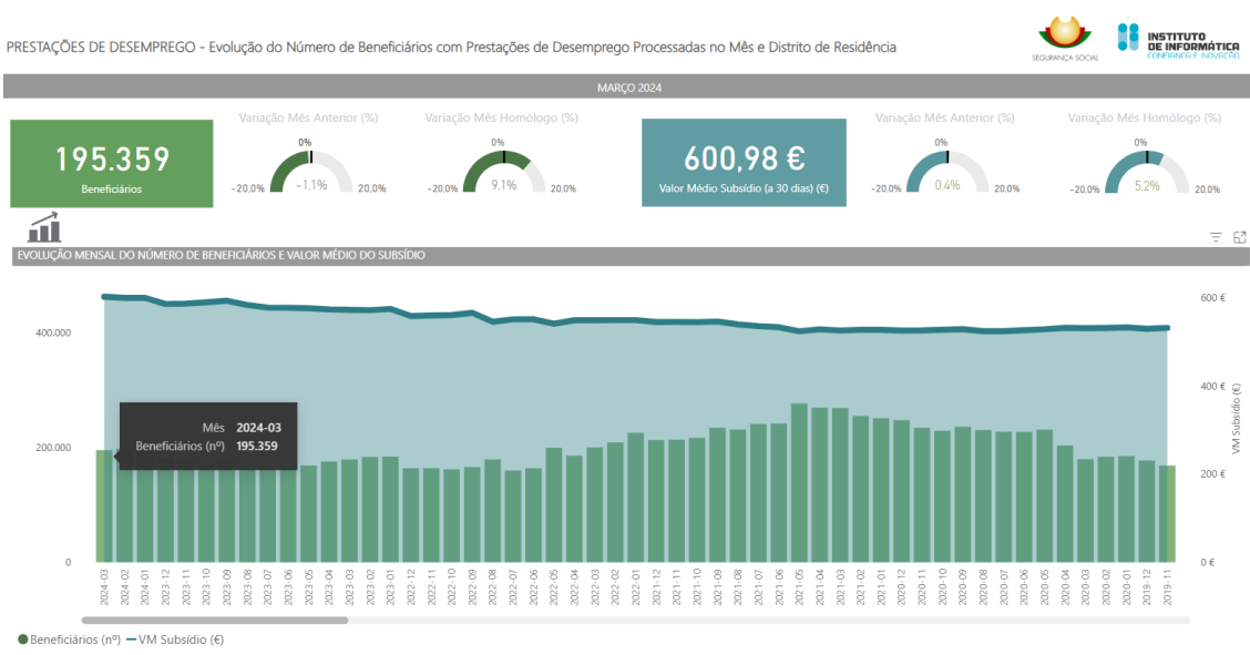 Beneficiários de prestações de desemprego em Portugal