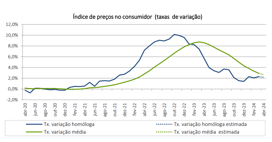 Inflação a descer em Portugal