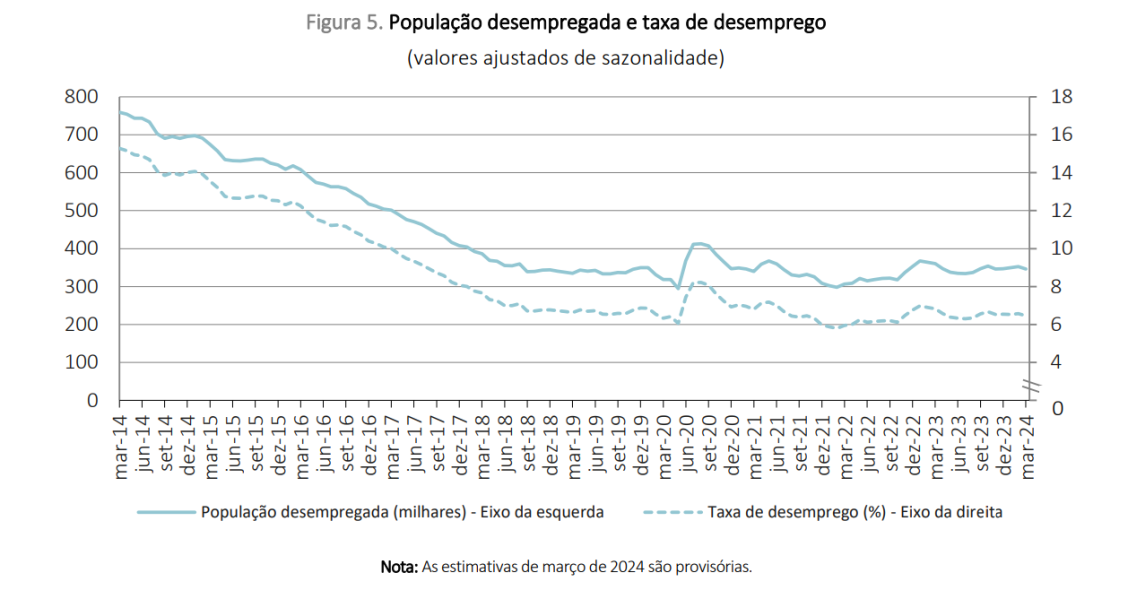 Taxa de desemprego baixa em Portugal