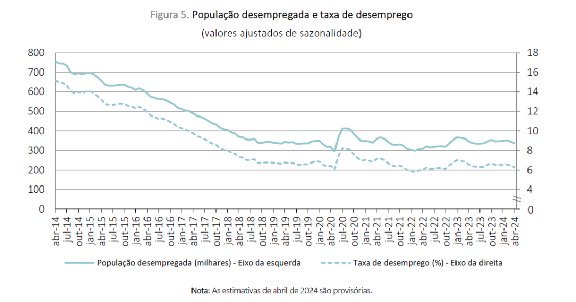 Taxa de desemprego em Portugal
