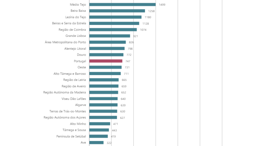 Edifícios antigos em Portugal