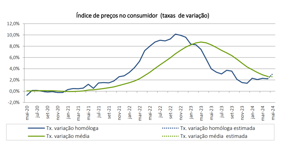 Taxa de inflação em Portugal