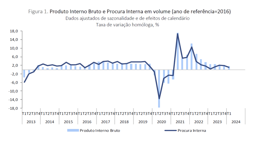PIB de Portugal