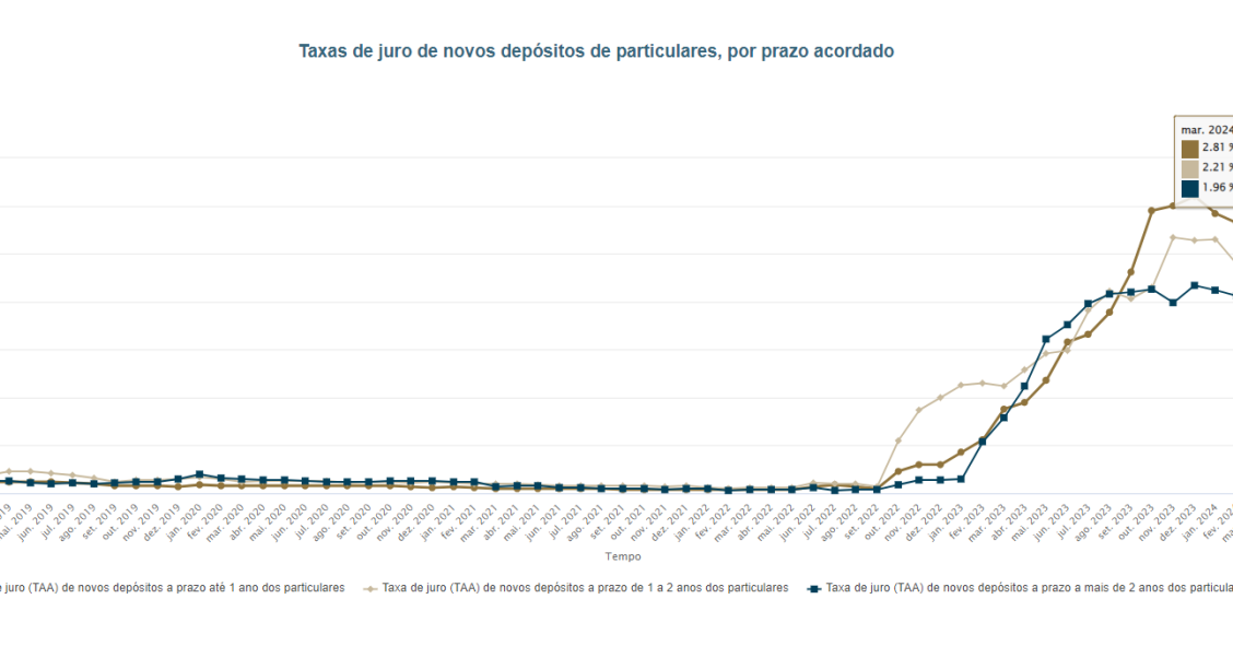 Depósitos a prazo em Portugal