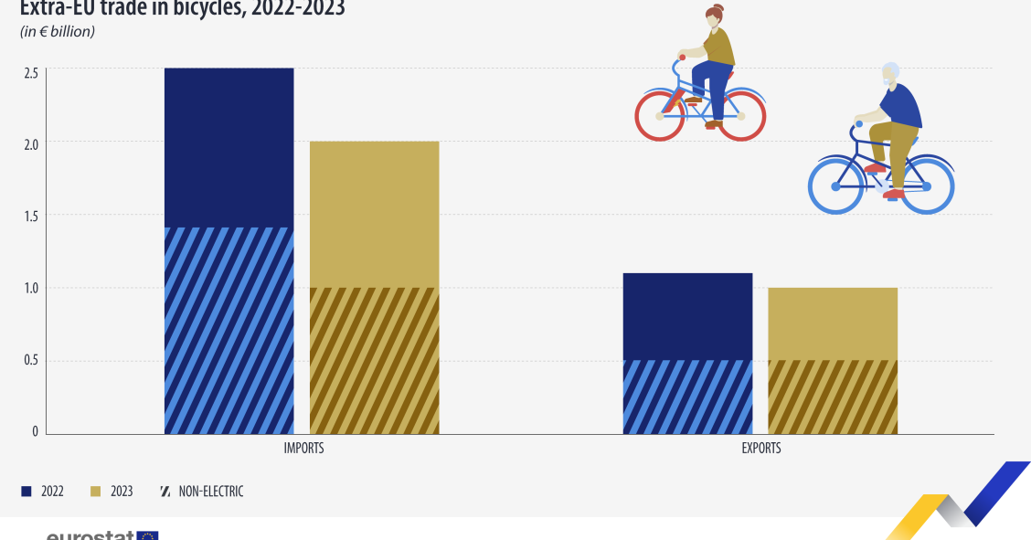 Exportação e importação de bicicletas na UE