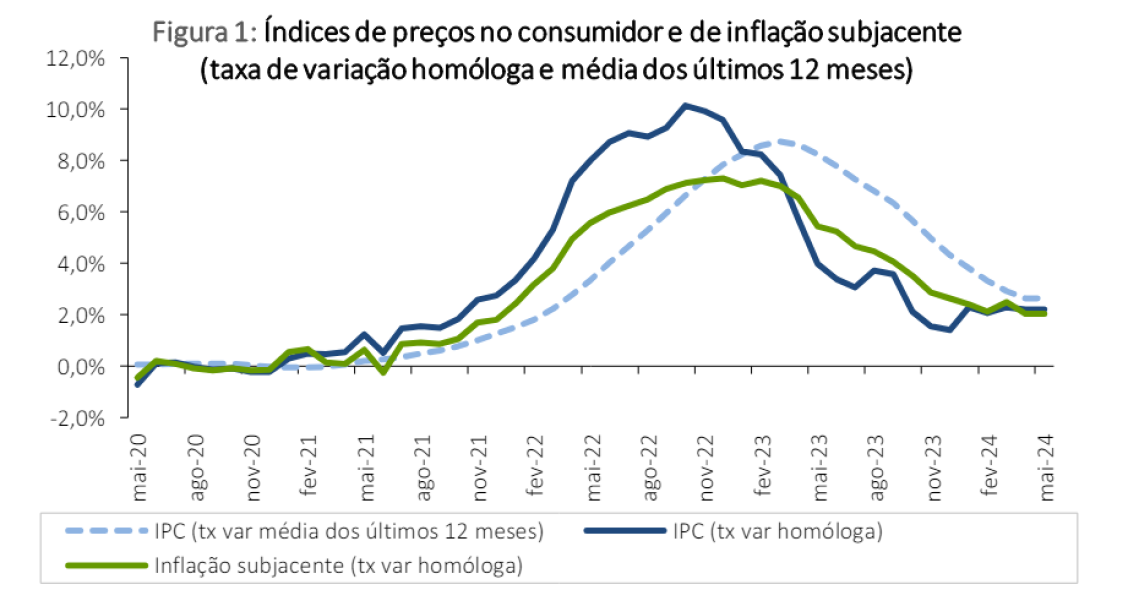 Inflação em Portugal