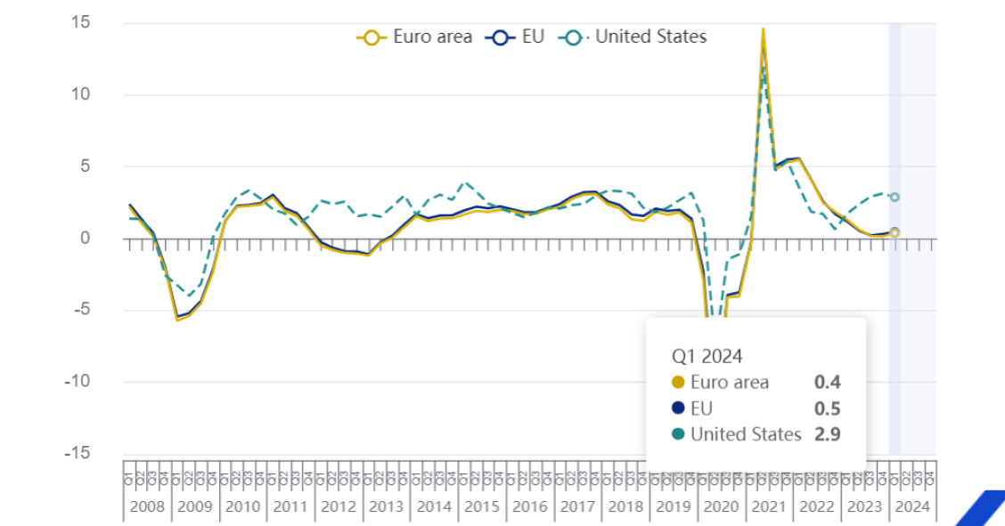 PIB da Zona Euro e da UE