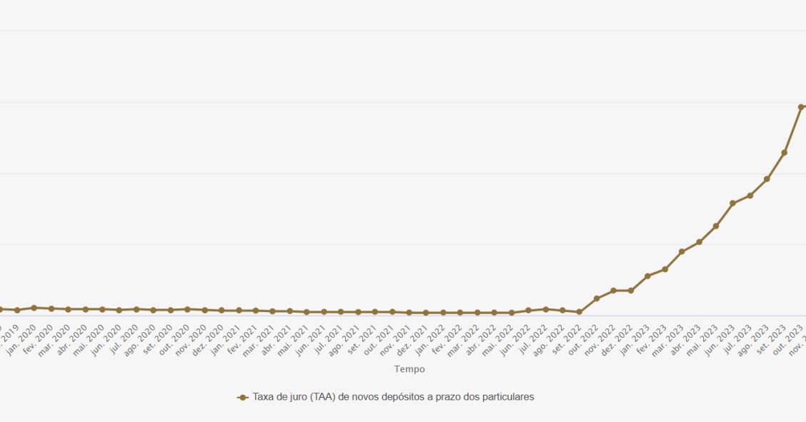 Depósitos em Portugal