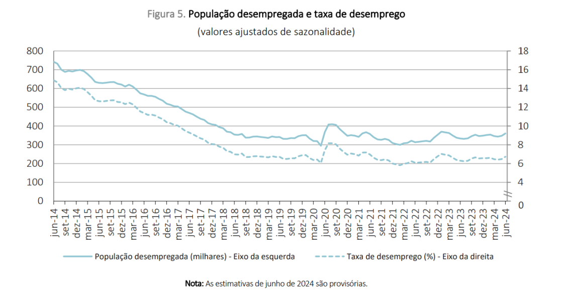 Desemprego está a subir em Portugal