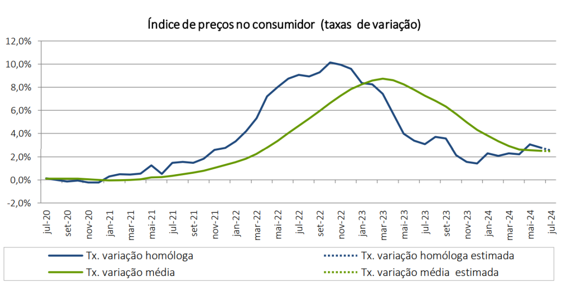 Inflação a descer em Portugal