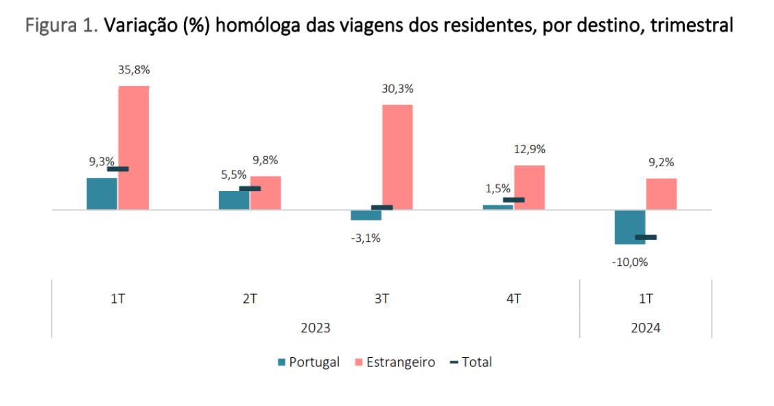 Viagens turísticas de residentes em Portugal