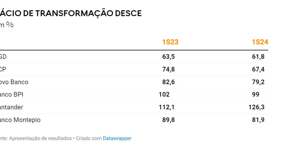 Depósitos e crédito habitação em Portugal