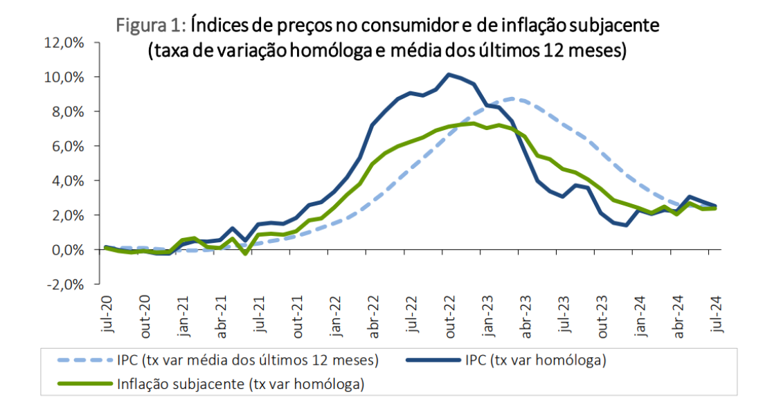 Taxa de inflação a descer em Portugal